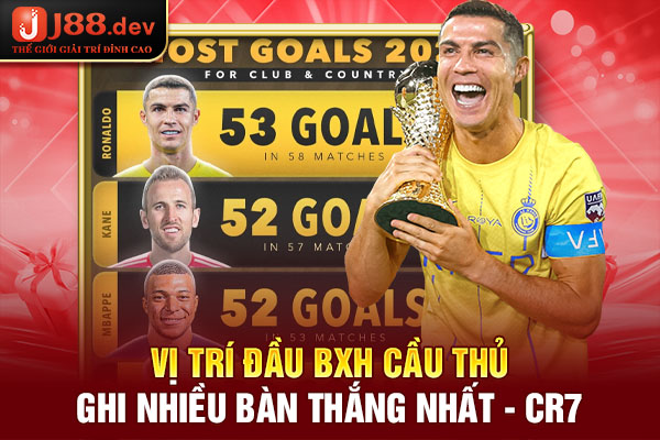 Vị trí đầu BXH cầu thủ ghi nhiều bàn thắng nhất - CR7 Vị trí đầu BXH cầu thủ ghi nhiều bàn thắng nhất - CR7